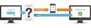 Increase in Multifactor Authentication: