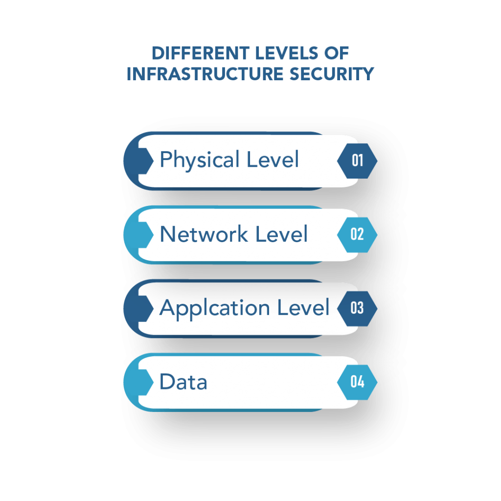 Different Levels of Infrastructure Security