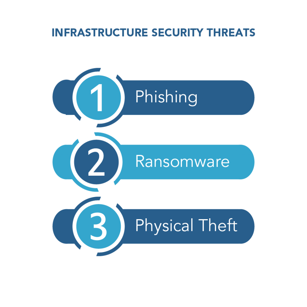 Infrastructure Security Threats