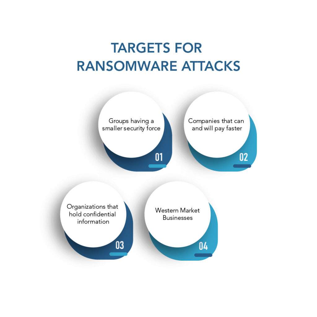 Targets for Ransomware Attacks