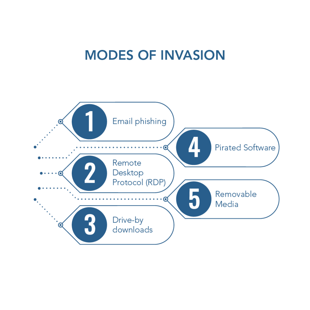 how is ransomware deployed
